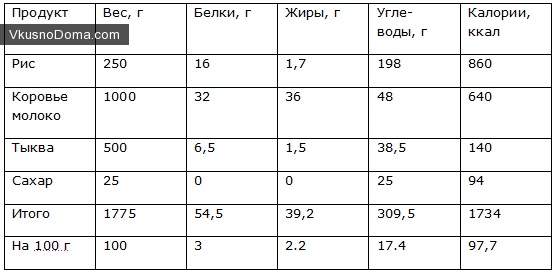 Каша пшенная на молоке с маслом калорийность